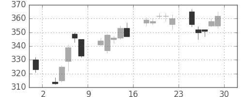 ＧＳユアサの日足チャート(2012年6月)
