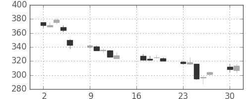 ＧＳユアサの日足チャート(2012年7月)