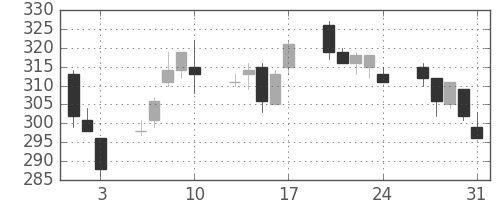 ＧＳユアサの日足チャート(2012年8月)