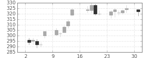 ＧＳユアサの日足チャート(2012年9月)