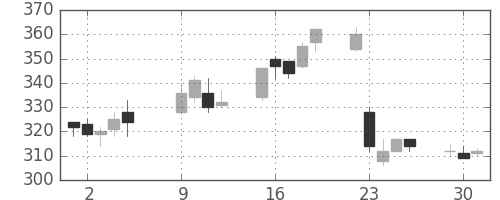 ＧＳユアサの日足チャート(2012年10月)