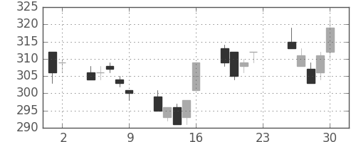 ＧＳユアサの日足チャート(2012年11月)