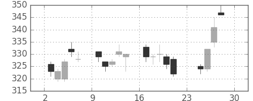 ＧＳユアサの日足チャート(2012年12月)