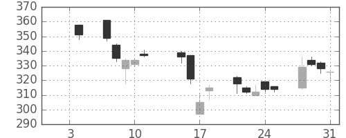 ＧＳユアサの日足チャート(2013年1月)