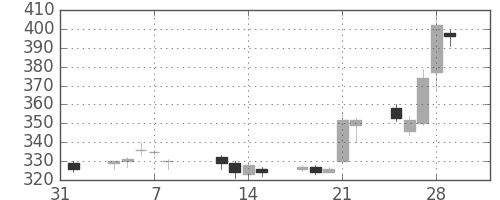 ＧＳユアサの日足チャート(2013年2月)