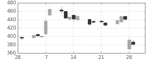 ＧＳユアサの日足チャート(2013年3月)