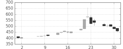 ＧＳユアサの日足チャート(2013年5月)