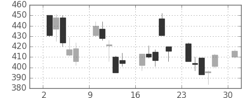 ＧＳユアサの日足チャート(2013年6月)