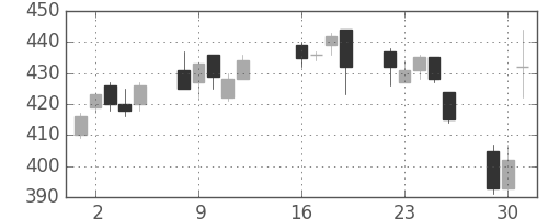 ＧＳユアサの日足チャート(2013年7月)