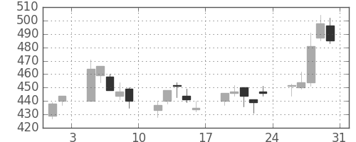 ＧＳユアサの日足チャート(2013年8月)