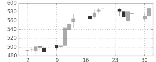 ＧＳユアサの日足チャート(2013年9月)