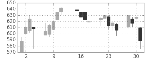 ＧＳユアサの日足チャート(2013年10月)
