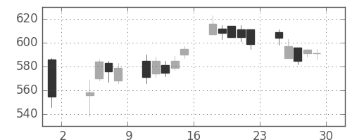ＧＳユアサの日足チャート(2013年11月)