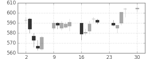 ＧＳユアサの日足チャート(2013年12月)