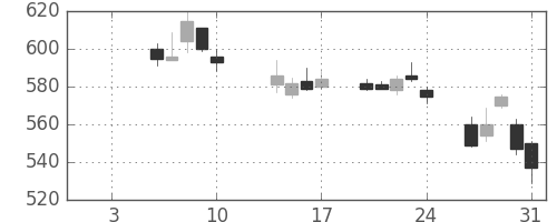 ＧＳユアサの日足チャート(2014年1月)