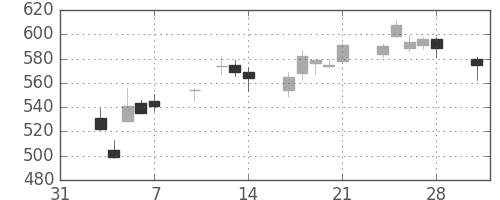 ＧＳユアサの日足チャート(2014年2月)