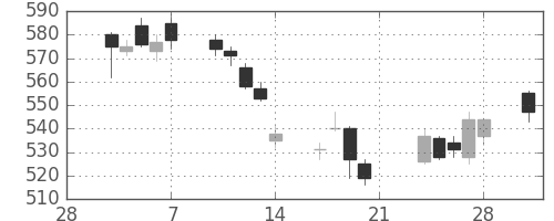 ＧＳユアサの日足チャート(2014年3月)