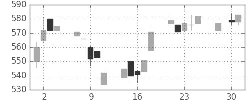 ＧＳユアサの日足チャート(2014年4月)