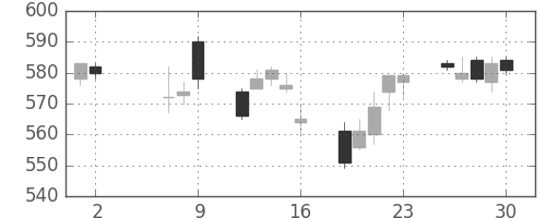 ＧＳユアサの日足チャート(2014年5月)