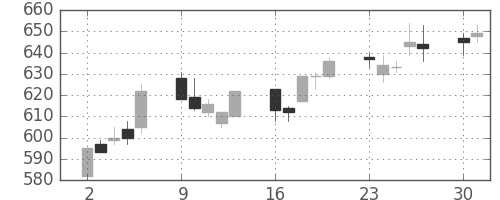 ＧＳユアサの日足チャート(2014年6月)