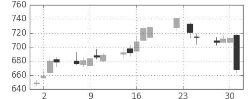 ＧＳユアサの日足チャート(2014年7月)