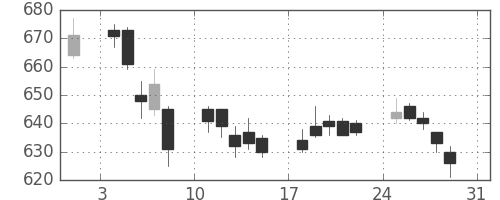 ＧＳユアサの日足チャート(2014年8月)