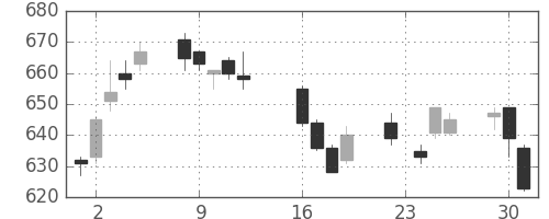 ＧＳユアサの日足チャート(2014年9月)