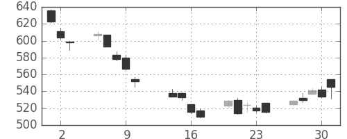 ＧＳユアサの日足チャート(2014年10月)