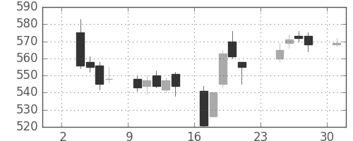 ＧＳユアサの日足チャート(2014年11月)