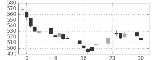 ＧＳユアサの日足チャート(2014年12月)