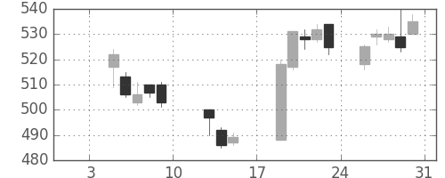 ＧＳユアサの日足チャート(2015年1月)