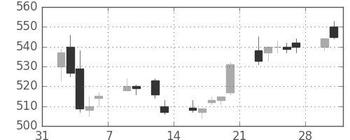ＧＳユアサの日足チャート(2015年2月)