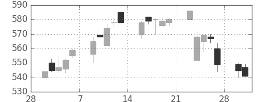 ＧＳユアサの日足チャート(2015年3月)