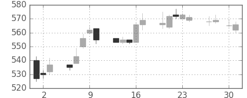 ＧＳユアサの日足チャート(2015年4月)