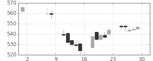 ＧＳユアサの日足チャート(2015年5月)