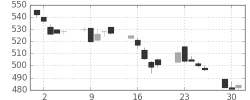 ＧＳユアサの日足チャート(2015年6月)