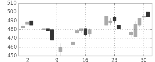 ＧＳユアサの日足チャート(2015年7月)