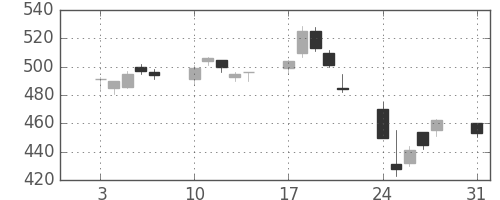 ＧＳユアサの日足チャート(2015年8月)