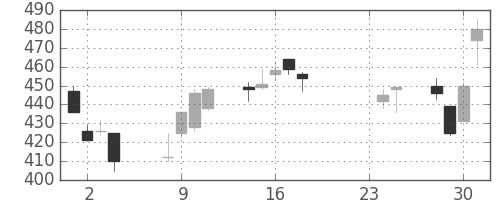 ＧＳユアサの日足チャート(2015年9月)