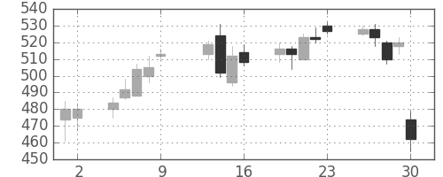 ＧＳユアサの日足チャート(2015年10月)
