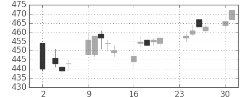ＧＳユアサの日足チャート(2015年11月)