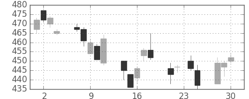 ＧＳユアサの日足チャート(2015年12月)