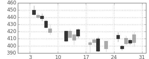 ＧＳユアサの日足チャート(2016年1月)