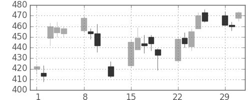 ＧＳユアサの日足チャート(2016年2月)