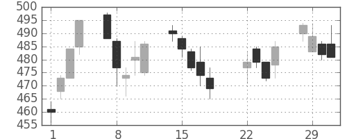 ＧＳユアサの日足チャート(2016年3月)
