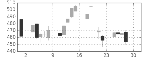 ＧＳユアサの日足チャート(2016年4月)