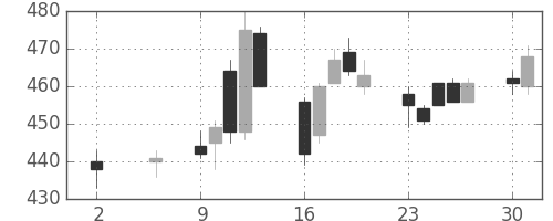 ＧＳユアサの日足チャート(2016年5月)