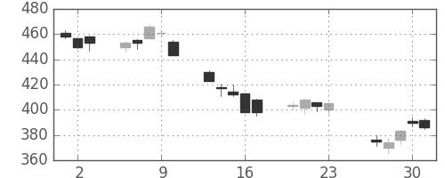 ＧＳユアサの日足チャート(2016年6月)
