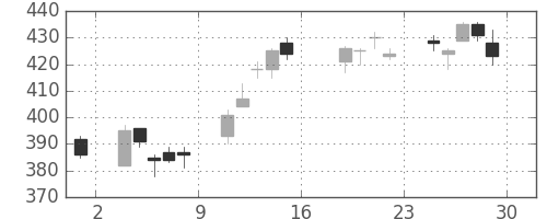 ＧＳユアサの日足チャート(2016年7月)