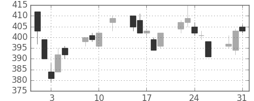 ＧＳユアサの日足チャート(2016年8月)